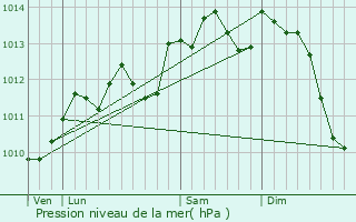 Graphe de la pression atmosphrique prvue pour Vacquerie-le-Boucq