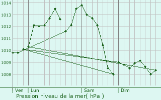 Graphe de la pression atmosphrique prvue pour Marquay