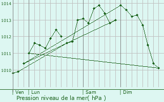 Graphe de la pression atmosphrique prvue pour Le Ponchel