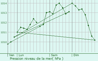 Graphe de la pression atmosphrique prvue pour Le Quesnoy-en-Artois