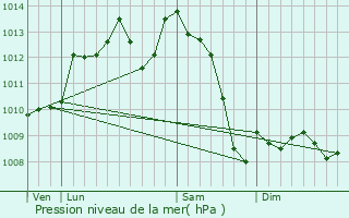 Graphe de la pression atmosphrique prvue pour Meyrals