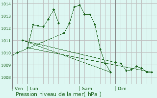 Graphe de la pression atmosphrique prvue pour Savignac-de-Nontron