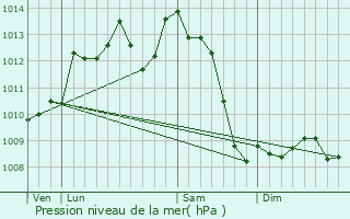 Graphe de la pression atmosphrique prvue pour Boulazac