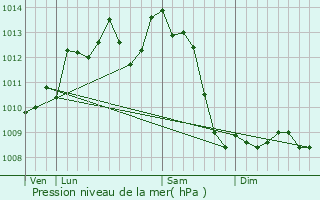 Graphe de la pression atmosphrique prvue pour Brantme