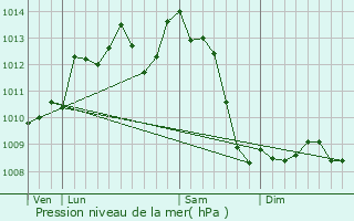 Graphe de la pression atmosphrique prvue pour Chteau-l