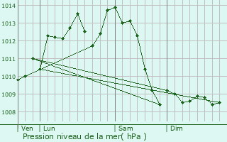 Graphe de la pression atmosphrique prvue pour Nontron