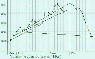 Graphe de la pression atmosphrique prvue pour Embry