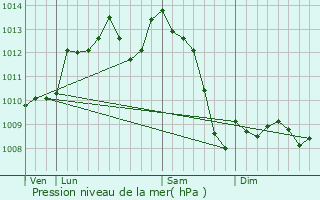 Graphe de la pression atmosphrique prvue pour Saint-Cyprien