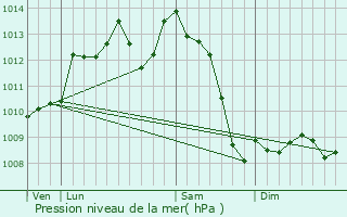 Graphe de la pression atmosphrique prvue pour Saint-Flix-de-Reillac-et-Mortemart