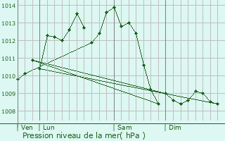 Graphe de la pression atmosphrique prvue pour Saint-Flix-de-Bourdeilles