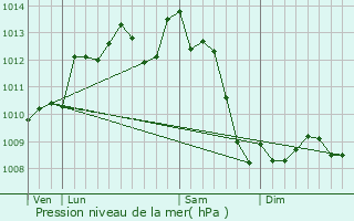 Graphe de la pression atmosphrique prvue pour Mussidan