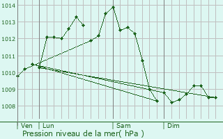 Graphe de la pression atmosphrique prvue pour Beauronne