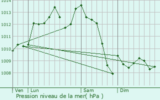 Graphe de la pression atmosphrique prvue pour Sainte-Croix