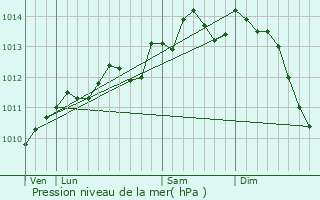 Graphe de la pression atmosphrique prvue pour Marles-sur-Canche