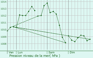 Graphe de la pression atmosphrique prvue pour Lunas