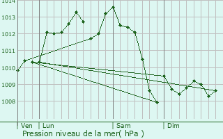 Graphe de la pression atmosphrique prvue pour Faurilles