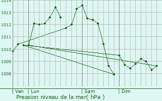 Graphe de la pression atmosphrique prvue pour Nojals-et-Clotte