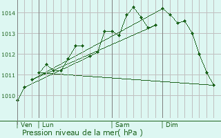 Graphe de la pression atmosphrique prvue pour Attin