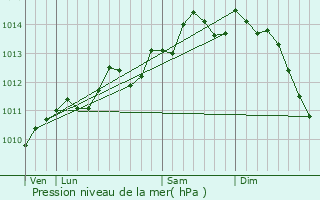 Graphe de la pression atmosphrique prvue pour Samer