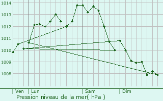 Graphe de la pression atmosphrique prvue pour Lhoumois