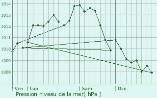 Graphe de la pression atmosphrique prvue pour Fnery