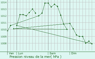 Graphe de la pression atmosphrique prvue pour Lageon