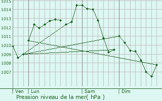 Graphe de la pression atmosphrique prvue pour Pionnat