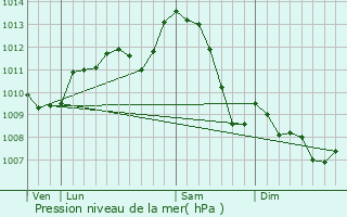 Graphe de la pression atmosphrique prvue pour Saint-Just-le-Martel