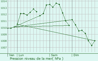 Graphe de la pression atmosphrique prvue pour Thizay
