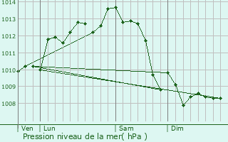 Graphe de la pression atmosphrique prvue pour Pons