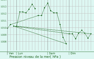 Graphe de la pression atmosphrique prvue pour Nrac