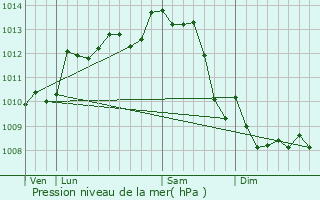 Graphe de la pression atmosphrique prvue pour Vallans