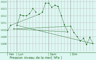 Graphe de la pression atmosphrique prvue pour Les Groseillers