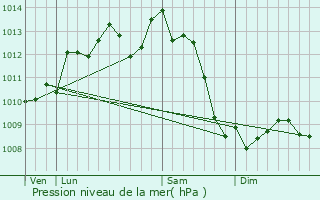 Graphe de la pression atmosphrique prvue pour Allemans