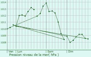 Graphe de la pression atmosphrique prvue pour Saint-Privat-des-Prs