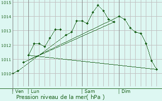 Graphe de la pression atmosphrique prvue pour Fcamp