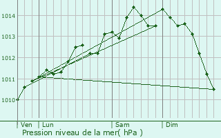 Graphe de la pression atmosphrique prvue pour Cucq