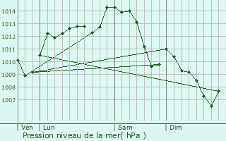 Graphe de la pression atmosphrique prvue pour Genouillac