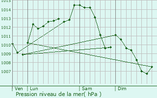 Graphe de la pression atmosphrique prvue pour Chambon-sur-Voueize