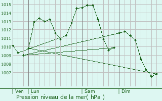 Graphe de la pression atmosphrique prvue pour Morez