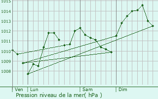 Graphe de la pression atmosphrique prvue pour Feins-en-Gtinais