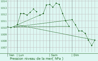 Graphe de la pression atmosphrique prvue pour Lmer