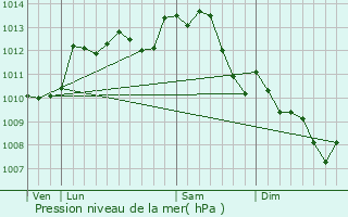 Graphe de la pression atmosphrique prvue pour Chaveignes