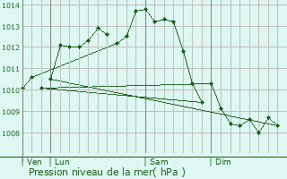 Graphe de la pression atmosphrique prvue pour Mougon