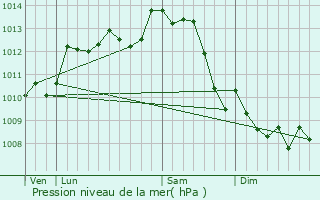 Graphe de la pression atmosphrique prvue pour Souvign