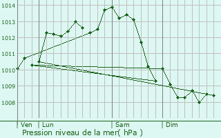 Graphe de la pression atmosphrique prvue pour Mair-Levescault