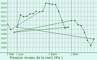 Graphe de la pression atmosphrique prvue pour Mozac