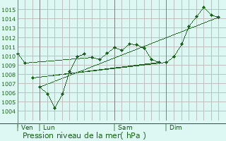 Graphe de la pression atmosphrique prvue pour Entrange