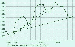 Graphe de la pression atmosphrique prvue pour La Btie-Montsalon