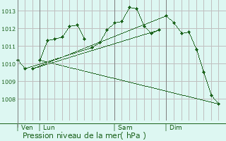 Graphe de la pression atmosphrique prvue pour Goussainville